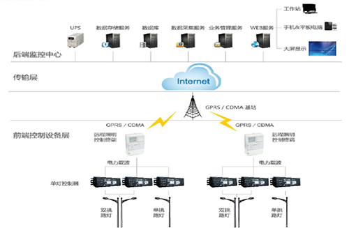 通過路燈智能管理系統和載波控制模塊，對路燈公共照明實行統一管理，達到照明遠程監測、智能管控、節能降耗的“三位一體”的成效。系統功能包括：路燈GIS地圖顯示，路燈遠程控制，數據采集，移動巡檢，策略控制，路燈故障報警，單燈調光，開關控制，路燈用能計量等功能。